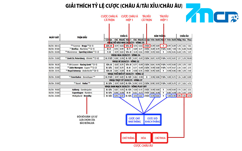 So sánh tỷ lệ kèo châu Á và châu Âu từ các nhà cái lớn qua lăng kính 7mcn - Ảnh 2